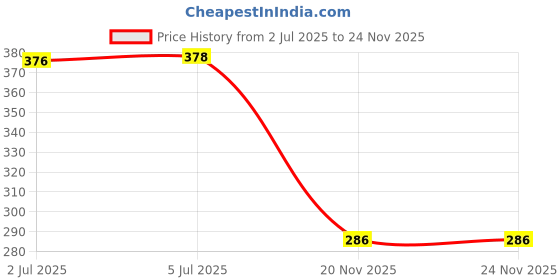 flipkart.com tgia APPAM PATRA RED HOT Paddu Maker Ponganal Maker Paniarakkal Pan Paniarakkal with Lid 0.25 L capacity 22 cm diameter tgia Price History Graph from 2 Jul 2025 to 24 Nov 2025