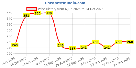 flipkart.com global venders APPAM PATRA RED HOT Paddu Maker/Ponganal Maker/Paniarakkal Pan 22 cm Diameter Paniarakkal with Lid (Aluminium, Non-stick) Paniarakkal with Lid 0.25 L capacity 22 cm diameter global venders Price History Graph from 6 Jun 2025 to 24 Oct 2025
