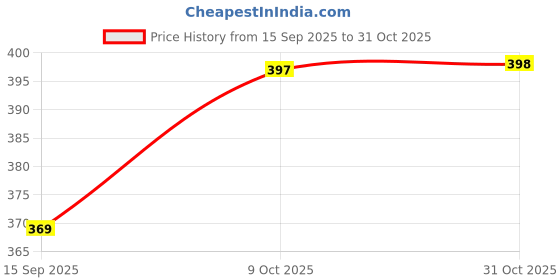 flipkart.com goldfinch Appam Patra With Lid Paddu Maker 12pcs Baking Pan Paniyarakkal Pack of 1 Paniarakkal with Lid 0.5 L capacity 23 cm diameter goldfinch Price History Graph from 15 Sep 2025 to 31 Oct 2025