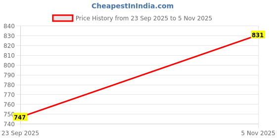 flipkart.com apparel tech 300 photo@4x6 Album apparel tech Price History Graph from 23 Sep 2025 to 5 Nov 2025