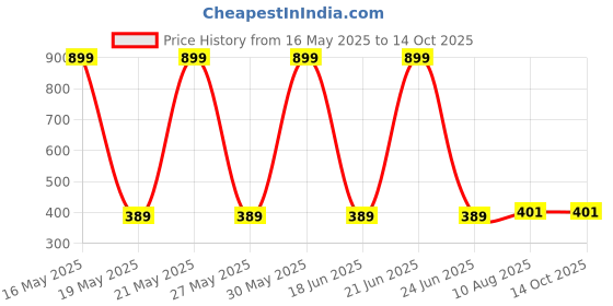flipkart.com apparelnation Baby carrier, from newborn to 1.5 years old, Premium soft foam fabric Baby Carrier apparelnation Price History Graph from 16 May 2025 to 14 Oct 2025