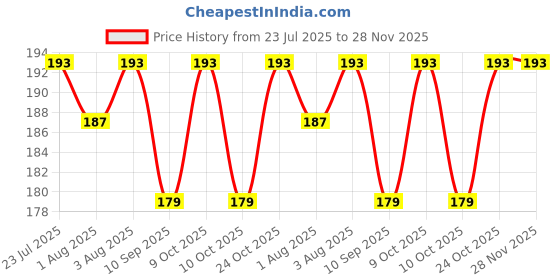 flipkart.com apparelnation Baby Giraffe Teether Toy BPA-Free Silicone Textured Infant Teething Soother apparelnation Price History Graph from 23 Jul 2025 to 28 Nov 2025