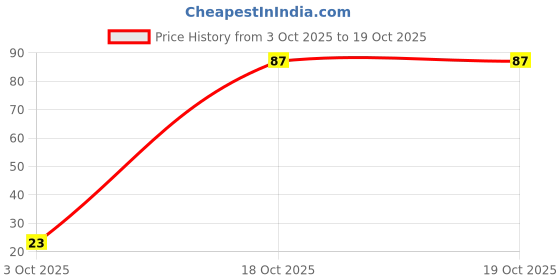 flipkart.com apparelnation Baby silicone Squeezy Spoon Bottle Solid & Semi Solid Food Feeder Teether and Feeder apparelnation Price History Graph from 3 Oct 2025 to 19 Oct 2025