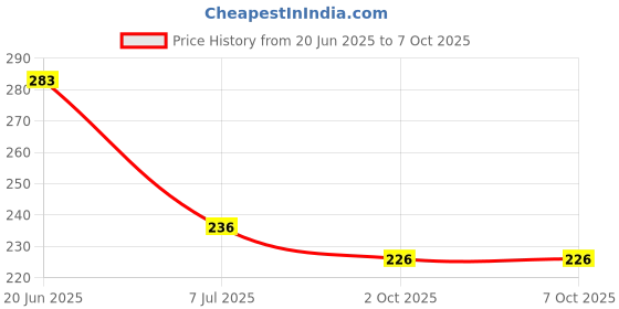 flipkart.com apparelnation Rabbit Premium Feed Nibbler for Baby (Pack of 2) Teether and Feeder apparelnation Price History Graph from 20 Jun 2025 to 6 Oct 2025