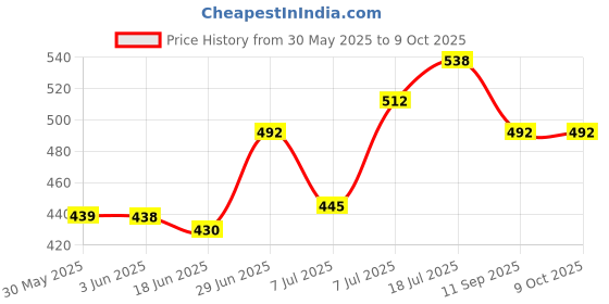 flipkart.com Appcloud Selfie LED Ring Light without Tripod Stand Ring Flash Price History Graph from 30 May 2025 to 8 Oct 2025