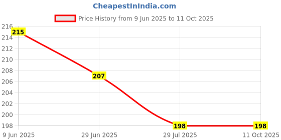 flipkart.com Appcloud Silicone Press and Release Headphone Case For Apple Airpods Pro 1st Generation Price History Graph from 9 Jun 2025 to 11 Oct 2025