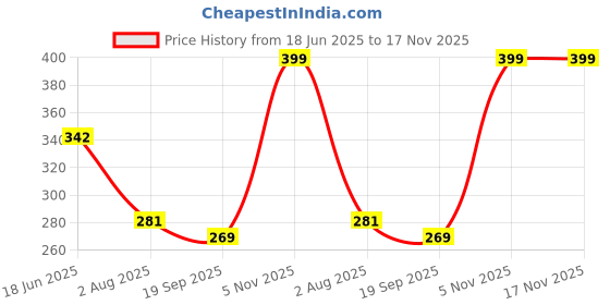 flipkart.com felcon Appe/Aapee Ka Sacha/Panniyaram Kadai/Appam Pan/Kadai/Ponganal Maker/Idali Maker Paniarakkal with Lid 0 L capacity 23 cm diameter felcon Price History Graph from 18 Jun 2025 to 17 Nov 2025