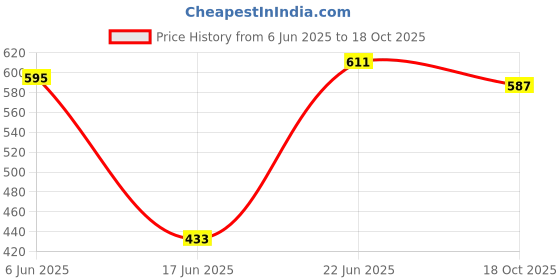 flipkart.com appeasy 2000ml Stainless Steel Double Wall Insulated Casserole for Chapatis and Curries. Thermoware Casserole appeasy Price History Graph from 6 Jun 2025 to 18 Oct 2025