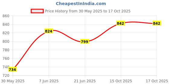 flipkart.com appeasy Chip & Dip Tray Serving Set appeasy Price History Graph from 30 May 2025 to 16 Oct 2025