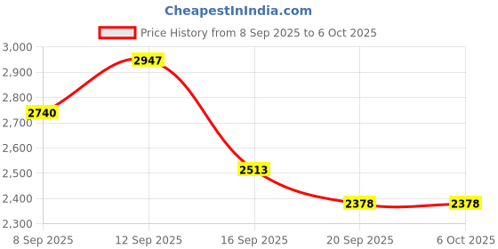 flipkart.com appeasy Dinning table organizer - Set Of 1 Pcs Mirror Trivet appeasy Price History Graph from 8 Sep 2025 to 5 Oct 2025