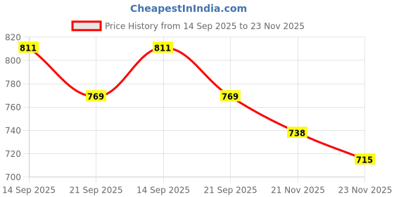 flipkart.com appeasy Empty Cutlery Holder Case appeasy Price History Graph from 14 Sep 2025 to 23 Nov 2025