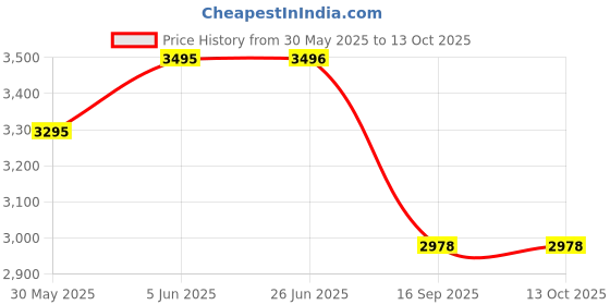 flipkart.com appeasy Lazy Susan Revolving Toughened Glass Tray-18 "Marble Gold Polished Trivet appeasy Price History Graph from 30 May 2025 to 12 Oct 2025