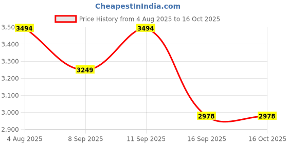flipkart.com appeasy Lazy Susan Revolving Toughened Glass Tray-18"Butterfly Ring Polished Trivet appeasy Price History Graph from 4 Aug 2025 to 16 Oct 2025