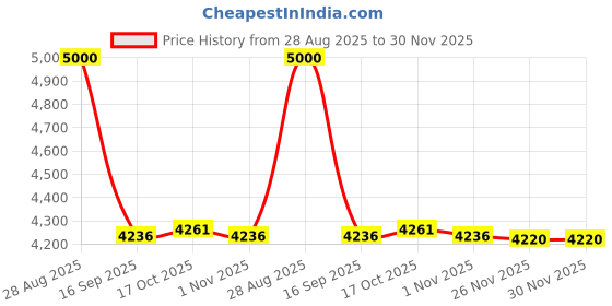 flipkart.com appeasy Lazy Susan Revolving Toughened Glass Tray-21"Butterfly Ring Polished Trivet appeasy Price History Graph from 28 Aug 2025 to 29 Nov 2025