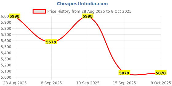 flipkart.com appeasy Lazy Susan Revolving Toughened Glass Tray-24" Marble Gold Polished Trivet appeasy Price History Graph from 28 Aug 2025 to 7 Oct 2025