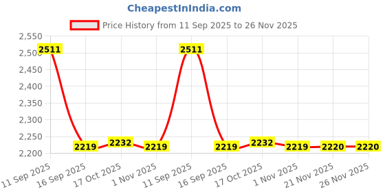 flipkart.com appeasy Revolving Toughened Glass Mirror Trivet appeasy Price History Graph from 11 Sep 2025 to 25 Nov 2025