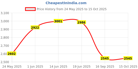 flipkart.com appeasy Revolving Tray for Dining Table- 18” Glass (Cardiff) Clear Trivet appeasy Price History Graph from 24 May 2025 to 15 Oct 2025