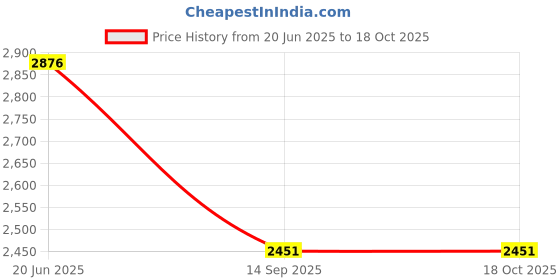 flipkart.com appeasy Revolving Tray for Dining Table- 18” Glass (Flora) Clear Trivet appeasy Price History Graph from 20 Jun 2025 to 17 Oct 2025
