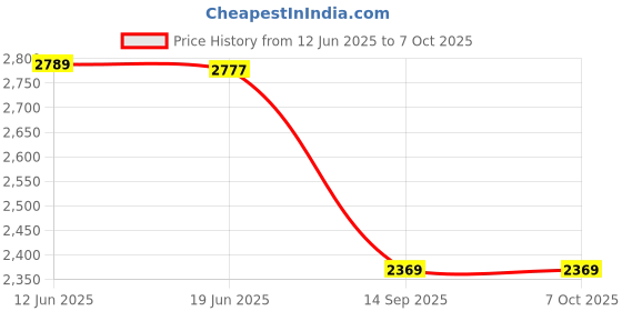 flipkart.com appeasy Revolving Tray for Dining Table- 18” Glass (Orignal) Clear Trivet appeasy Price History Graph from 12 Jun 2025 to 7 Oct 2025