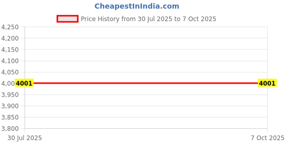 flipkart.com appeasy RevolvingTable Top Mirror Trivet appeasy Price History Graph from 30 Jul 2025 to 7 Oct 2025
