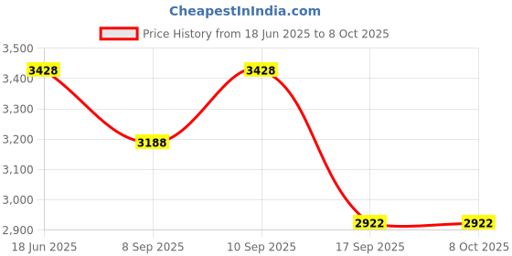 flipkart.com appeasy Rotating Glass Revolving Table top Organiser-(Set of 1) Clear Trivet appeasy Price History Graph from 18 Jun 2025 to 7 Oct 2025