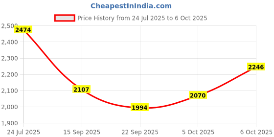 flipkart.com appeasy Set Of 1 Pcs Lazy Susan Mirror Trivet appeasy Price History Graph from 24 Jul 2025 to 6 Oct 2025
