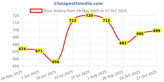 flipkart.com appeasy Stainless Steel Mixing Bowl Stainless Steel Serving and Mixing Bowl Set of 3 Without Lid (500/1000/2000ml). appeasy Price History Graph from 29 May 2025 to 17 Oct 2025