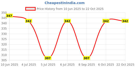 flipkart.com appera Round Neck Women Blouse appera Price History Graph from 10 Jun 2025 to 21 Oct 2025