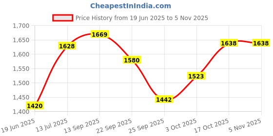 flipkart.com baltra by baltra Appetizer (BTG-106) Grill baltra by baltra Price History Graph from 19 Jun 2025 to 5 Nov 2025