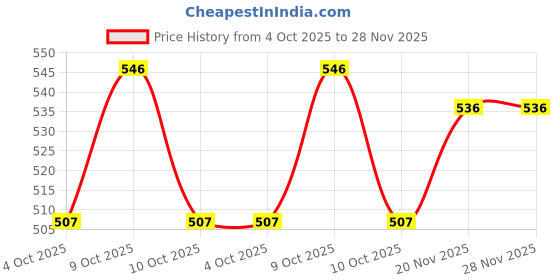 flipkart.com kooshlo Appetizer Small Forks Dessert Forks,2-Tine Portable Salad Fruit Forks for Part Stainless Steel Serving Fork Set kooshlo Price History Graph from 4 Oct 2025 to 28 Nov 2025
