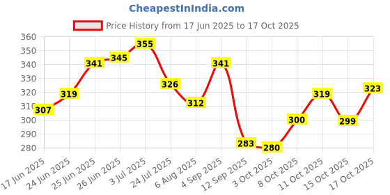 flipkart.com xlns Appetizing Non-Stick Aluminium Grill Sandwich Toaster/Sandwich Maker/Gas Toaster/Gas Griller/Griller/Bread Griller/Instant Toaster Maker Toast, Grill (Black) Grill xlns Price History Graph from 17 Jun 2025 to 17 Oct 2025