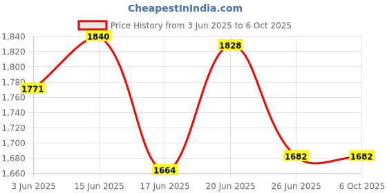 flipkart.com appgen 0 W Radiant Cooktop Push Button appgen Price History Graph from 3 Jun 2025 to 5 Oct 2025