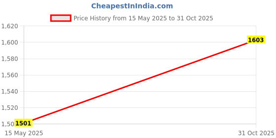 flipkart.com appgen 1 BURNER STAINLESS GAS STOVE for Home, Kitchen, Traveling, Outdoor & Indoo Stainless Steel Manual Hob appgen Price History Graph from 15 May 2025 to 31 Oct 2025
