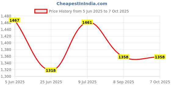 flipkart.com appgen 1250 W Induction Cooktop Push Button appgen Price History Graph from 5 Jun 2025 to 5 Oct 2025