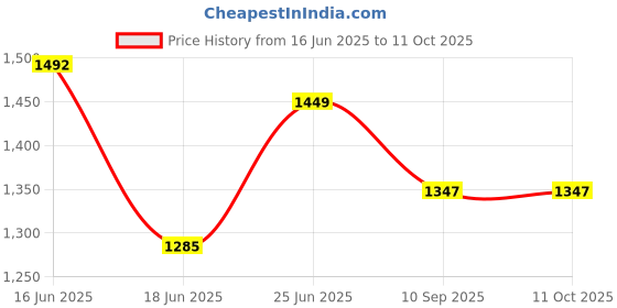flipkart.com appgen 1250 W Radiant Cooktop Push Button appgen Price History Graph from 16 Jun 2025 to 11 Oct 2025