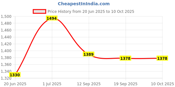 flipkart.com appgen 1250 W Radiant Cooktop Push Button appgen Price History Graph from 20 Jun 2025 to 8 Oct 2025