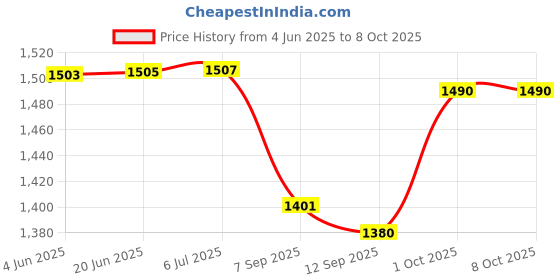 flipkart.com appgen 2000 W Induction Cooktop Jog Dial appgen Price History Graph from 4 Jun 2025 to 8 Oct 2025