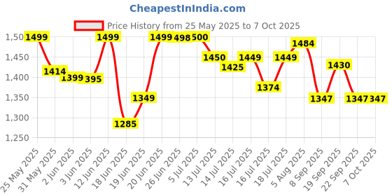 flipkart.com appgen 2000 W Induction Cooktop Push Button appgen Price History Graph from 25 May 2025 to 5 Oct 2025