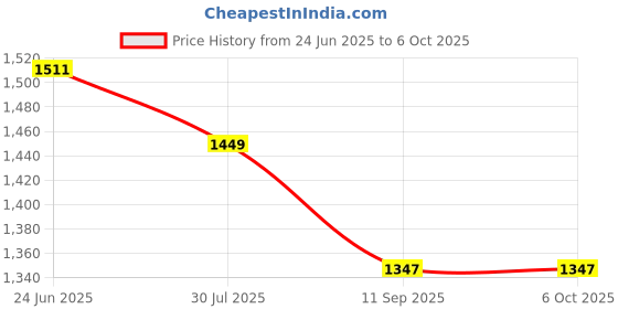 flipkart.com appgen 2000 W Induction Cooktop Push Button appgen Price History Graph from 24 Jun 2025 to 5 Oct 2025