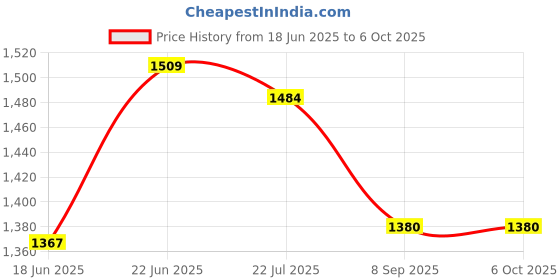 flipkart.com appgen 2000 W Induction Cooktop Push Button appgen Price History Graph from 18 Jun 2025 to 5 Oct 2025