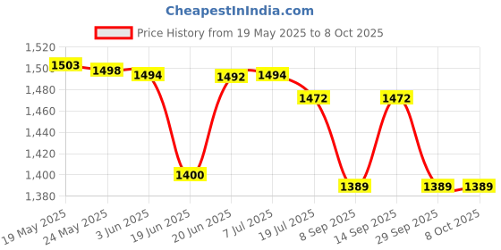 flipkart.com appgen 2000 W Induction Cooktop Push Button appgen Price History Graph from 19 May 2025 to 6 Oct 2025
