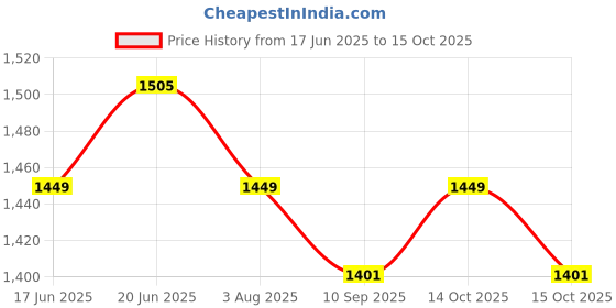 flipkart.com appgen 2000 W Induction Cooktop Push Button appgen Price History Graph from 17 Jun 2025 to 14 Oct 2025