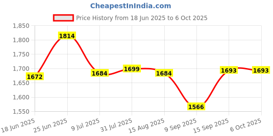 flipkart.com appgen 2000 W Induction Cooktop Push Button appgen Price History Graph from 18 Jun 2025 to 5 Oct 2025