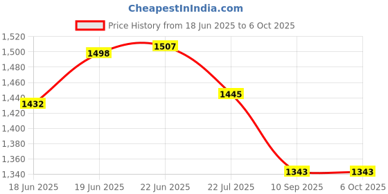 flipkart.com appgen 2000 W Induction Cooktop Push Button appgen Price History Graph from 18 Jun 2025 to 5 Oct 2025