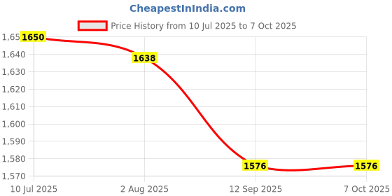 flipkart.com appgen 2000 W Induction Cooktop Push Button (Multicolor, I I Works with all Utensils) Electric Cooking Heater appgen Price History Graph from 10 Jul 2025 to 5 Oct 2025