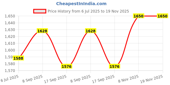 flipkart.com appgen 2000 W Infrared Cooktop Jog Dial, Push Button appgen Price History Graph from 6 Jul 2025 to 18 Nov 2025