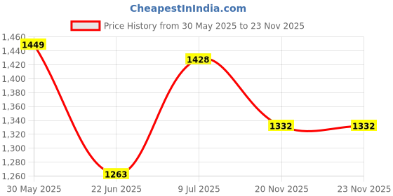 flipkart.com appgen 2000 W Radiant Cooktop Jog Dial appgen Price History Graph from 30 May 2025 to 22 Nov 2025