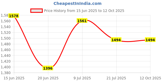 flipkart.com appgen 2000 W Radiant Cooktop Jog Dial appgen Price History Graph from 15 Jun 2025 to 12 Oct 2025