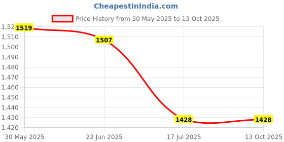 flipkart.com appgen 2000 W Radiant Cooktop Jog Dial appgen Price History Graph from 30 May 2025 to 13 Oct 2025
