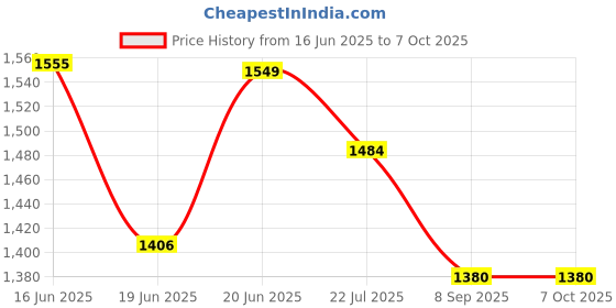 flipkart.com appgen 2000 W Radiant Cooktop Jog Dial appgen Price History Graph from 16 Jun 2025 to 7 Oct 2025